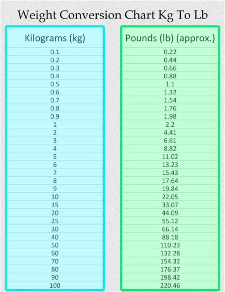 445 kg to lbs - 445 kilograms to pounds Conversion by NCESC