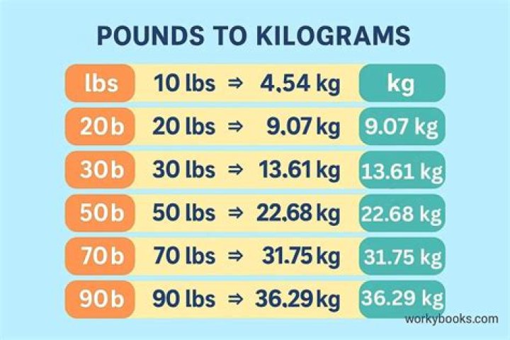 78.2 kg to lbs - 78.2 kilograms to pounds Conversion by NCESC