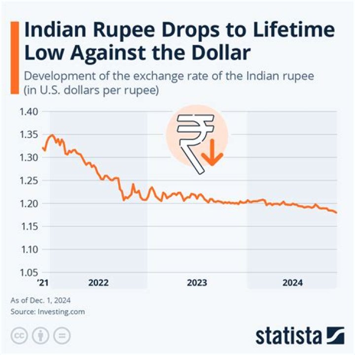 
Rupee slides to all-time low of 81.93 against US dollar 
