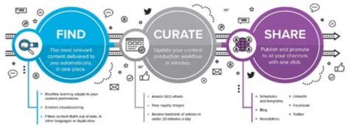 Your Guide To Curating And Sharing!